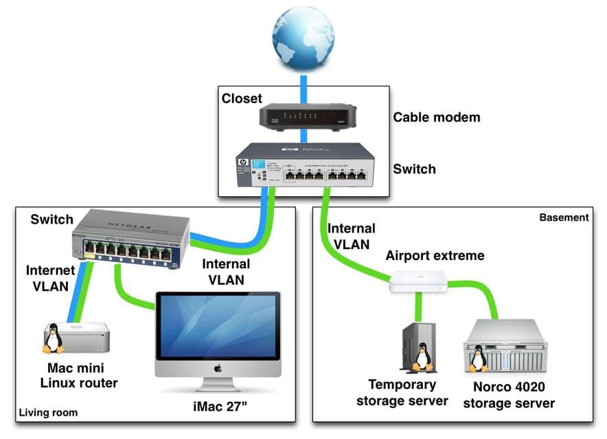 Network setup